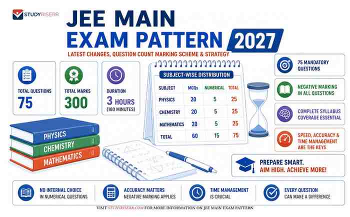 JEE Main Exam Pattern 2027: Major Shift in Question Count and Marking Scheme
