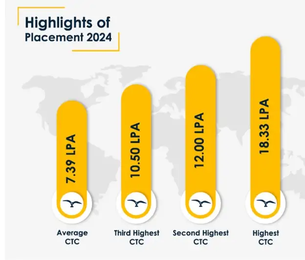 Globsyn Business School Placements 2024