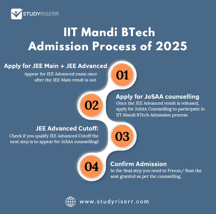 IIT Mandi Admission process