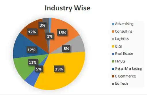 FOSTIIMA-Industry-wise-Placement