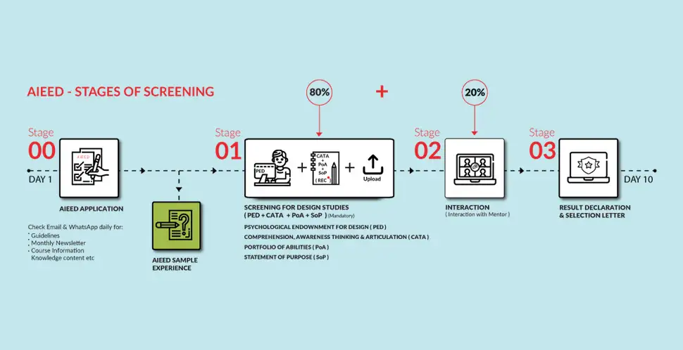 aieed-exam-process