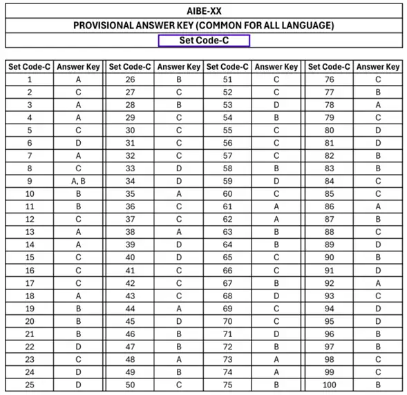 aibe-xx-provisional-answer-key–set-c