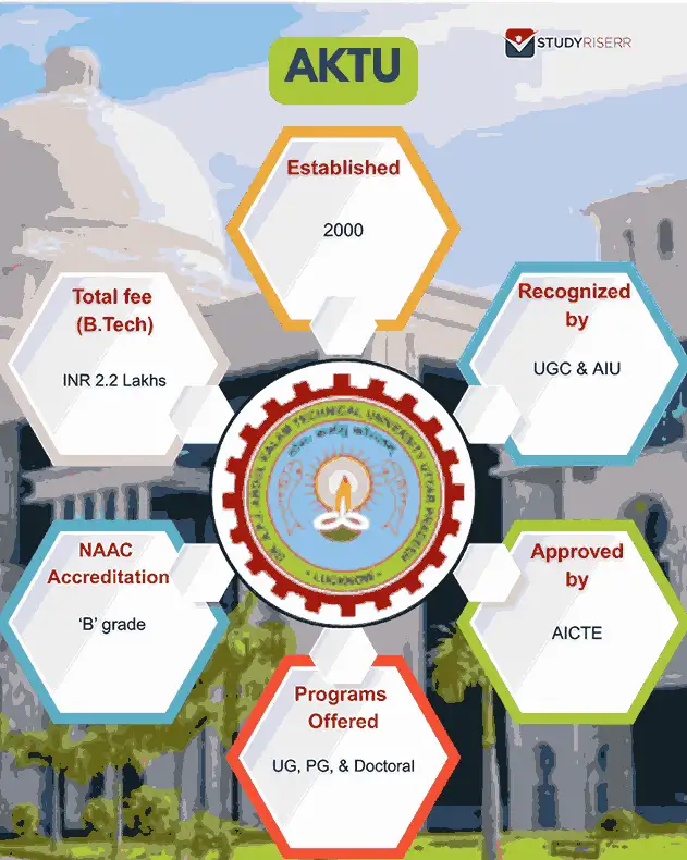 AKTU: Admission 2026, Courses, Fees, Cutoff, Ranking, Placements