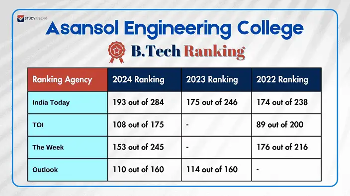 asansol-engineering-college-rank