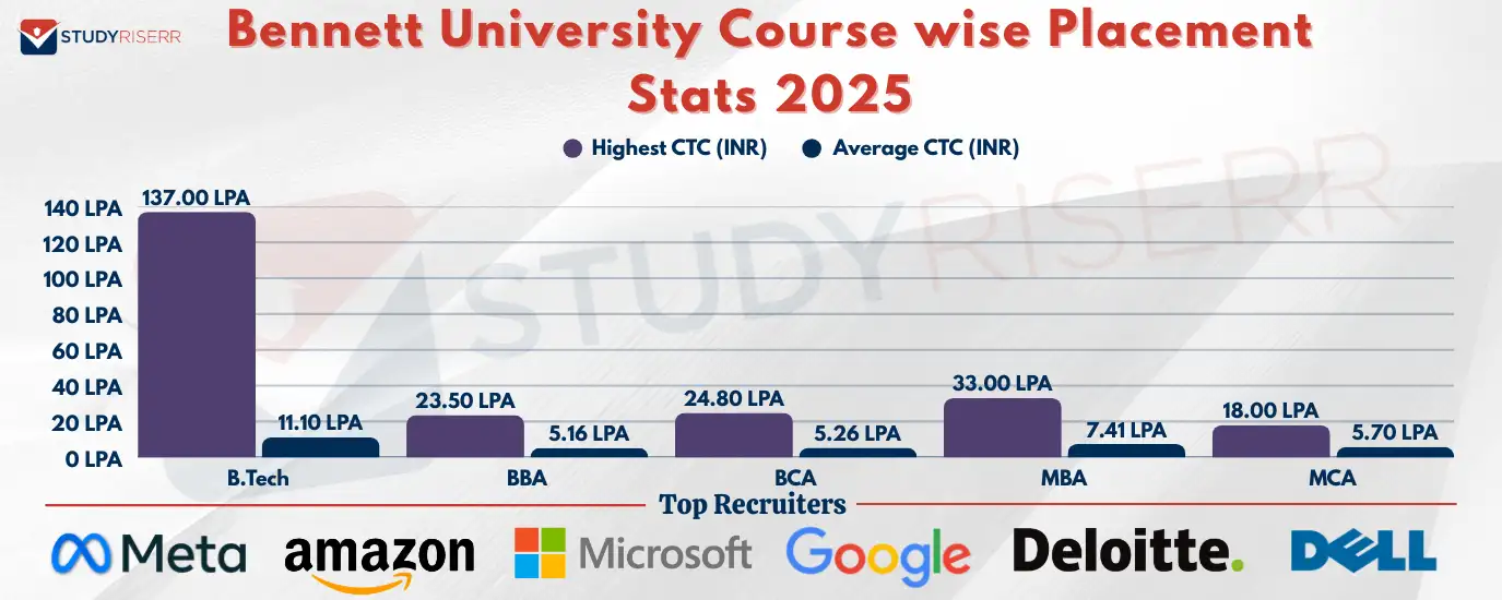 bennett-university-course-wise-placement-stats-2025