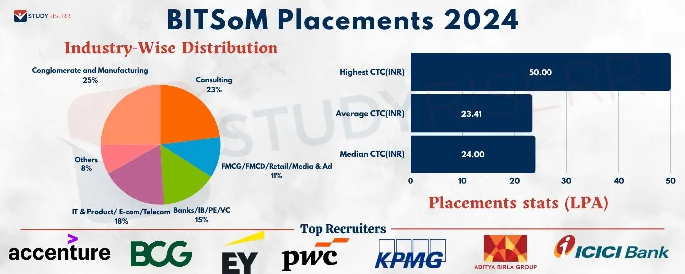bitsom placements 2024
