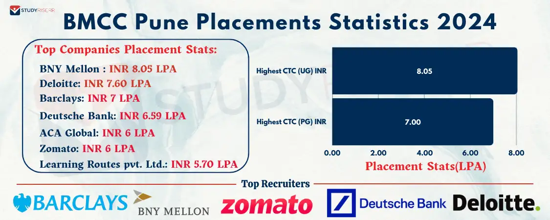 bmcc-pune-placement-statistics-2024