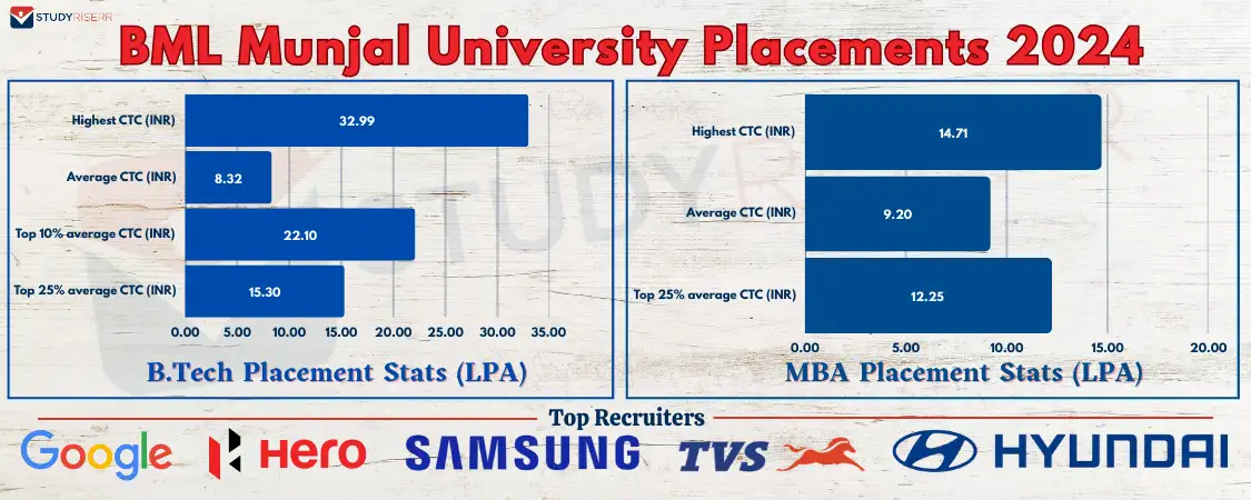 bml-munjal-university-placements-2024