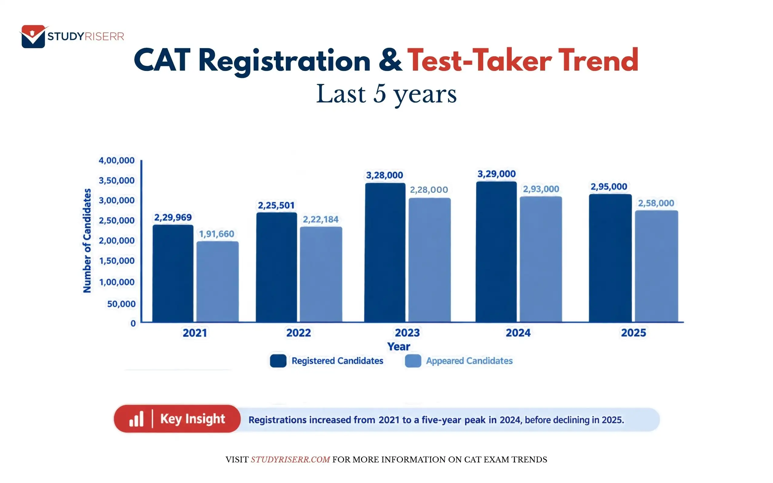 cat-registration-and-test-taker-trends