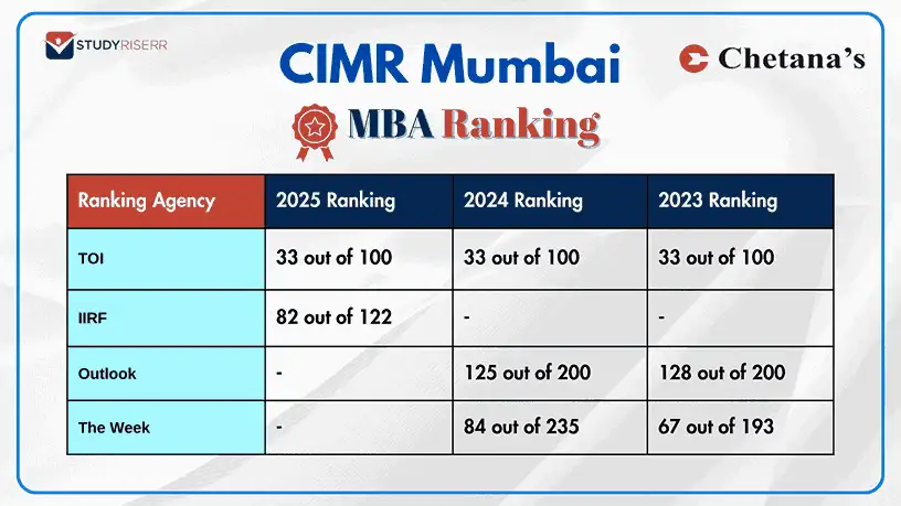 cimr-mumbai-year-wise-toi-iirf-outlook-and-the-week-mba-rankings