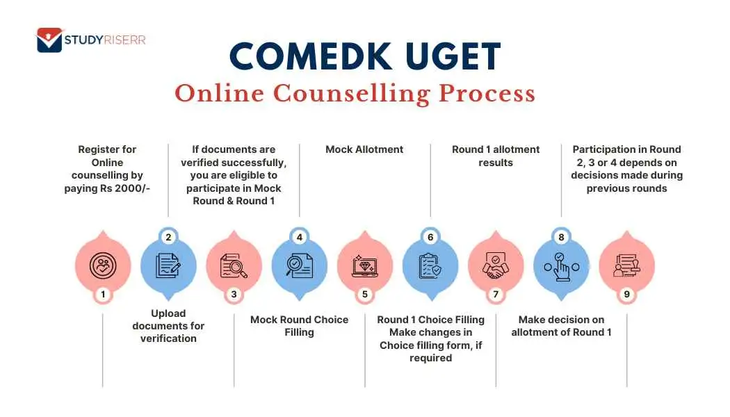 comedk-uget-online-counselling-process