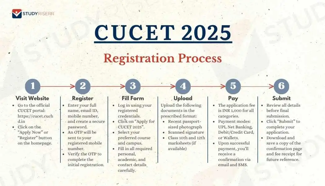 https://studyriserr.com/images/editor/cucet-2025-registration-process.jpg