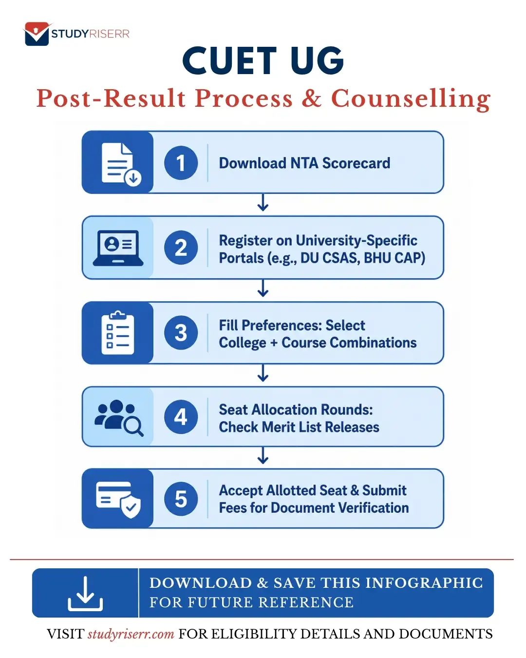 cuet-ug-post-result-process-and-counselling