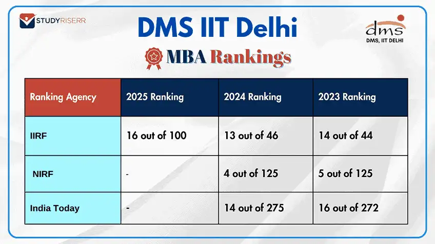 dms-iit-delhi-rank