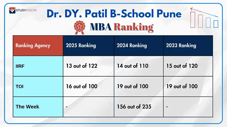 dr. dy. patil b school pune year wise mba rankings