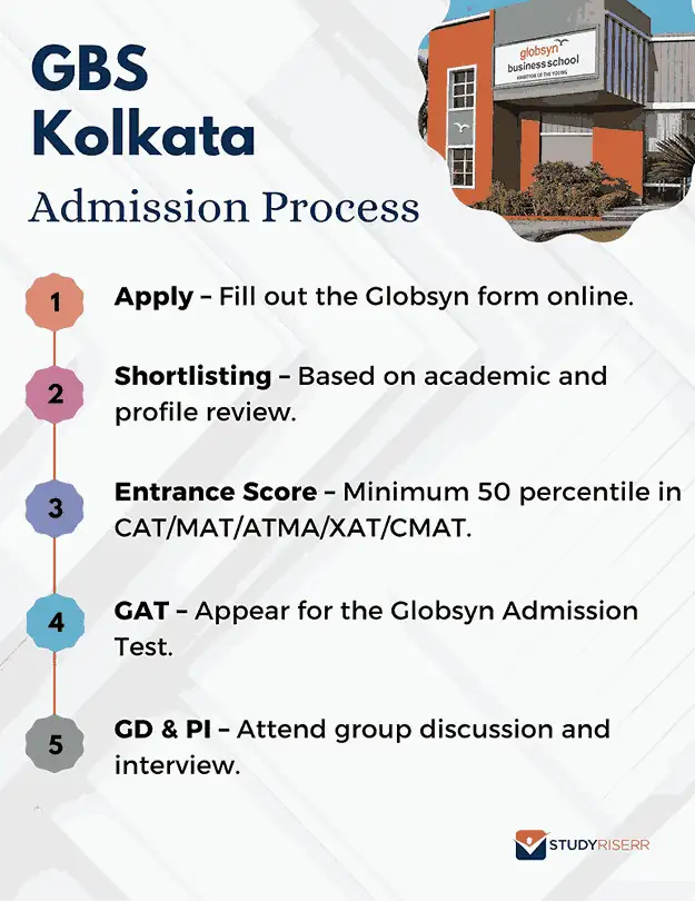 gbs-kolkata-admission-process