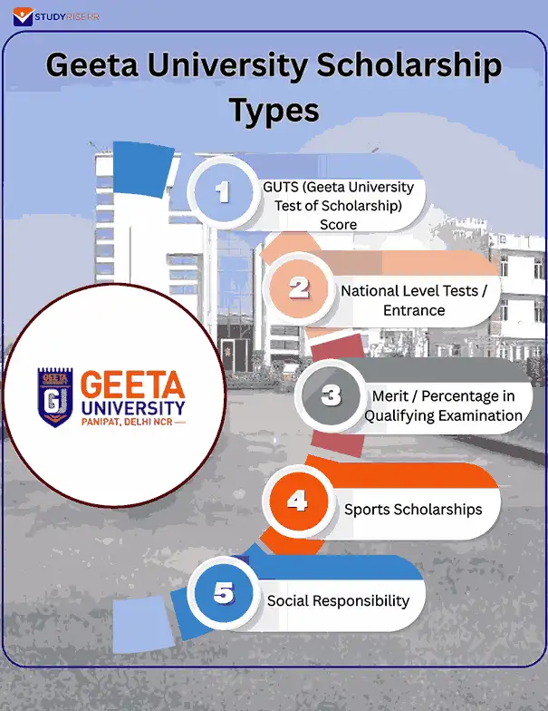 geeta university scholarship types