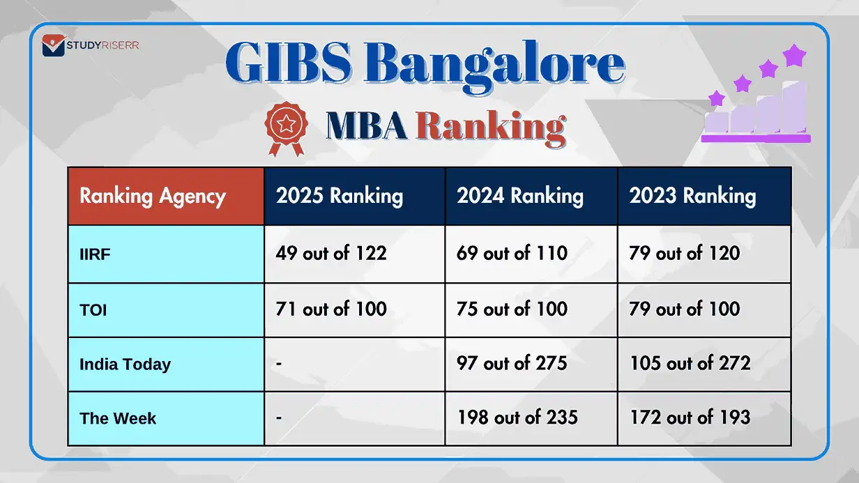 gibs-bangalore-rank