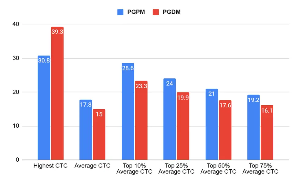 glim-chennai-pgdm-and-pgpm-2025-placement-graph
