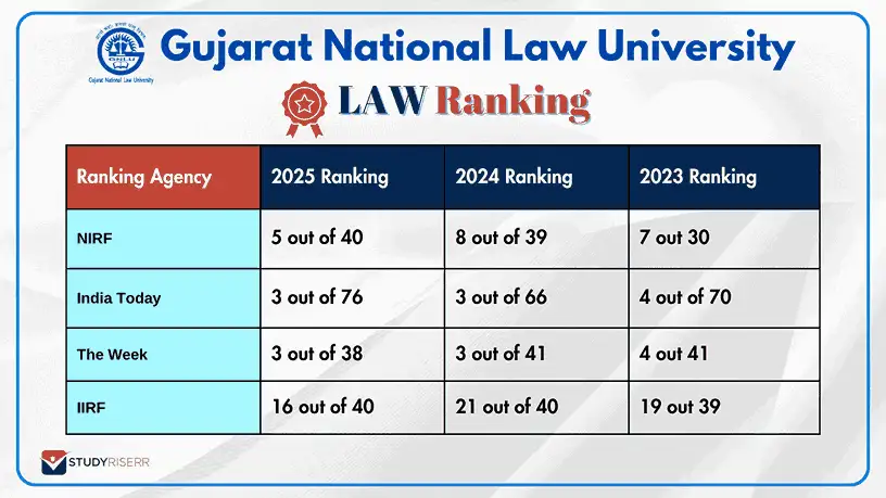 gujarat-national-law-university-rankings