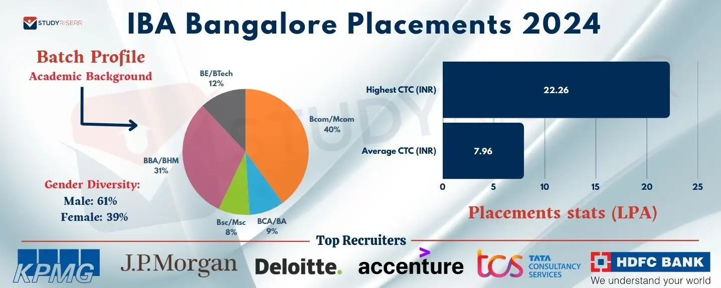 iba-bangalore-placements-2024