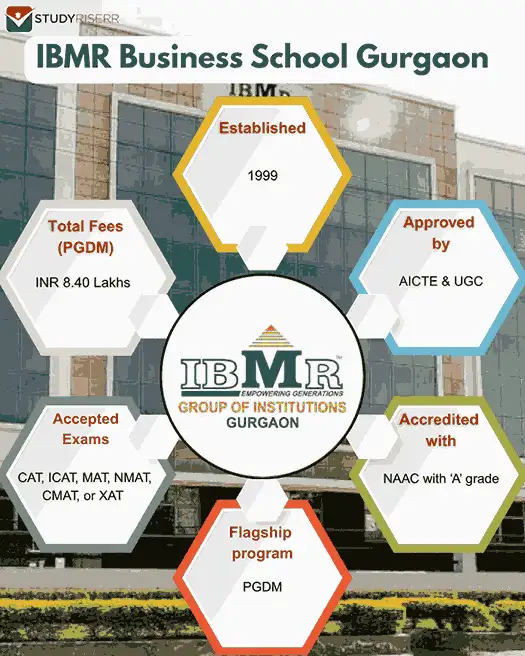 ibmr-business-school-gurgaon-highlights