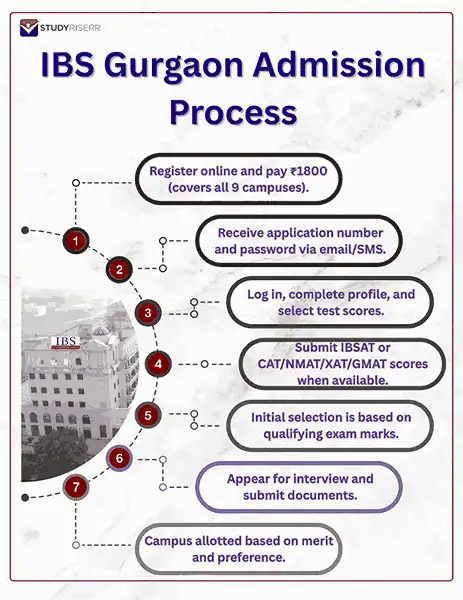 ibs gurgaon admission process