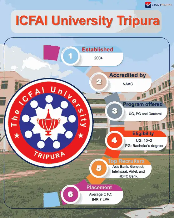 icfai university tripura key highlights