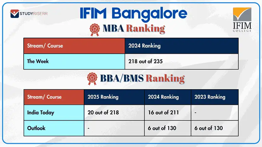 ifim bangalore agency wise and year wise rankings