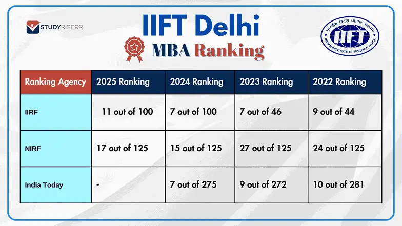 iift-delhi-nirf-iirf-and-india-today-rankings