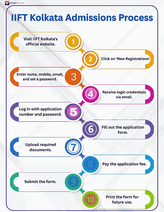 iift kolkata admissions process