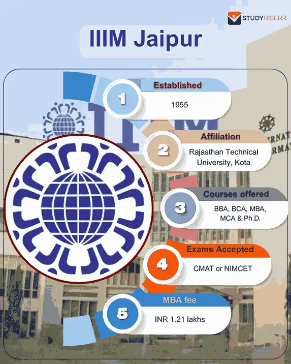 iiim jaipur key highlights