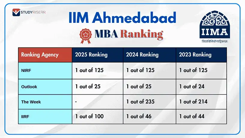 IIM Ahmedabad Ranking 2026 : NIRF, QS, IIRF & Outlook Latest Positions