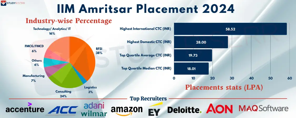 iim-amritsar-placement-2024