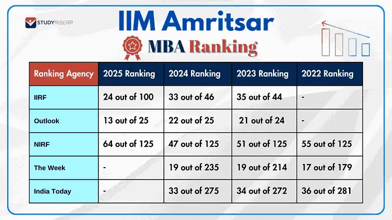 iim-amritsar-rank
