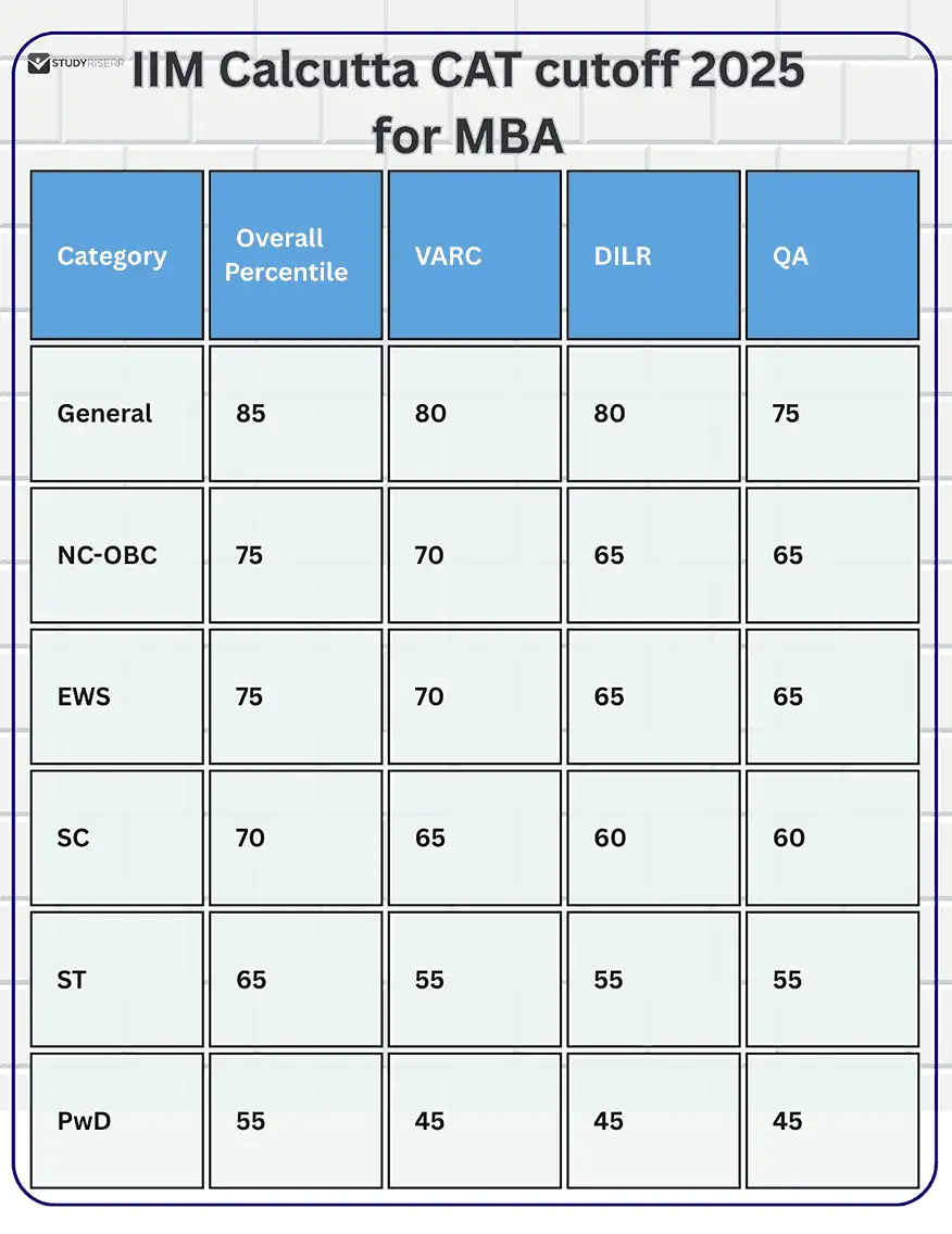 iim-calcutta-cat-cutoff-2025-for-mba