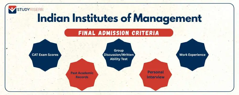 iim-final-admission-criteria