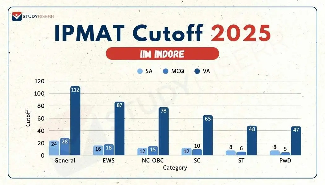 iim-indore-ipmat-cutoff-2025