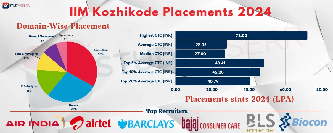 iim-kozhikode-placements-2024
