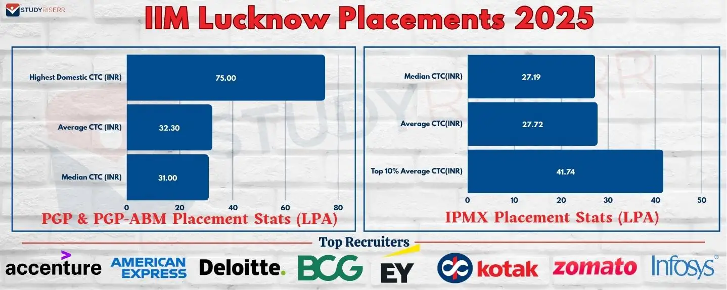 iim-lucknow-placements-2025