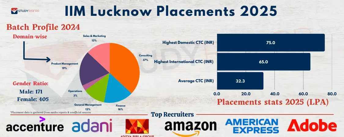 iim-lucknow-placements-2025