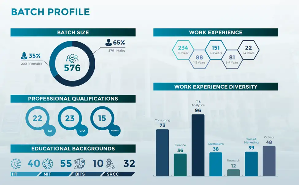 iim-lucknow-summer-placement-batch-profile-2026