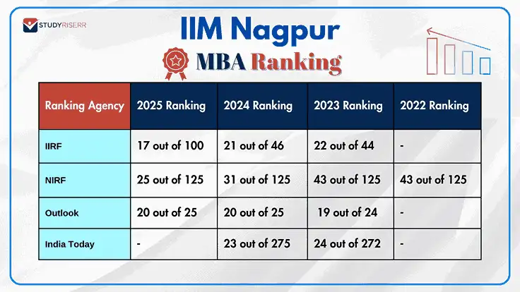 iim-nagpur-rank
