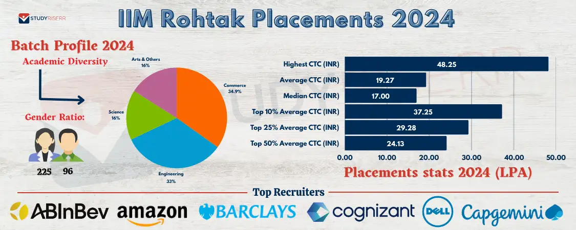 iim-rohtak-placements-2024