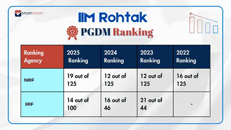 IIM Rohtak Rankings 2025: Check NIRF, India Today, and Outlook Rankings