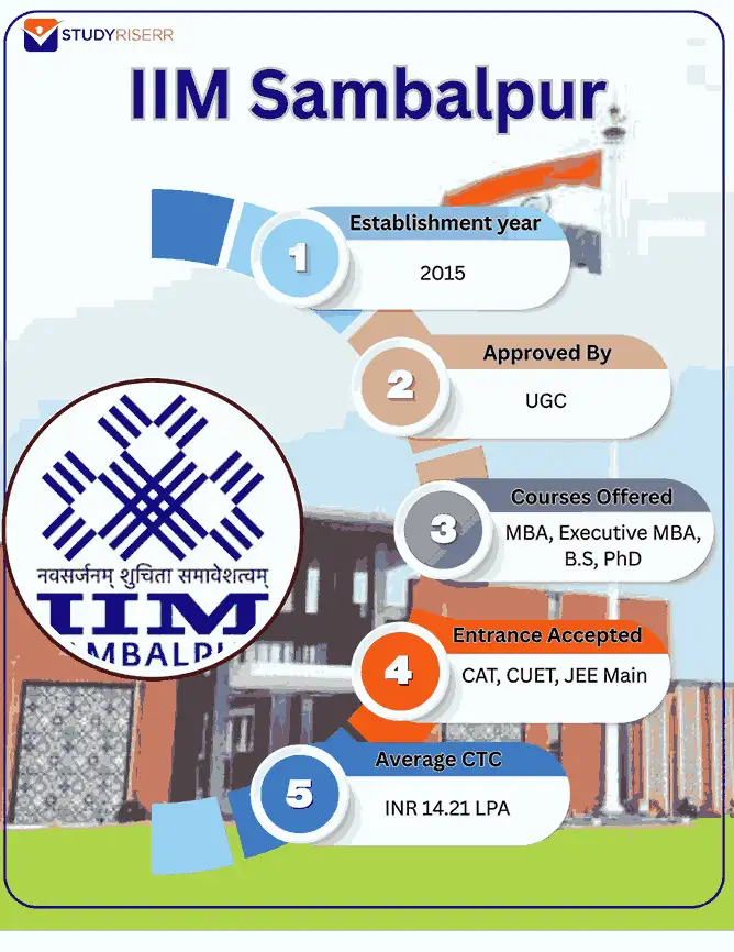 iim sambalpur key highlights