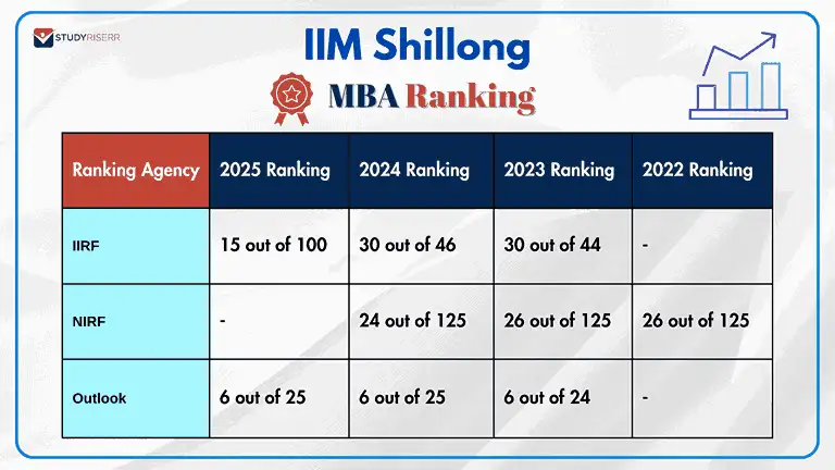 iim shillong iirf nirf and outlook mba ranking