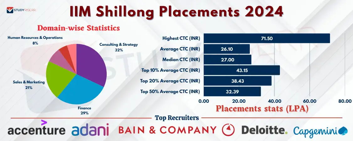 iim-shillong-placements-2024