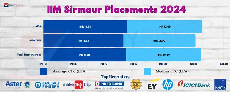 iim-sirmaur-placements-2024
