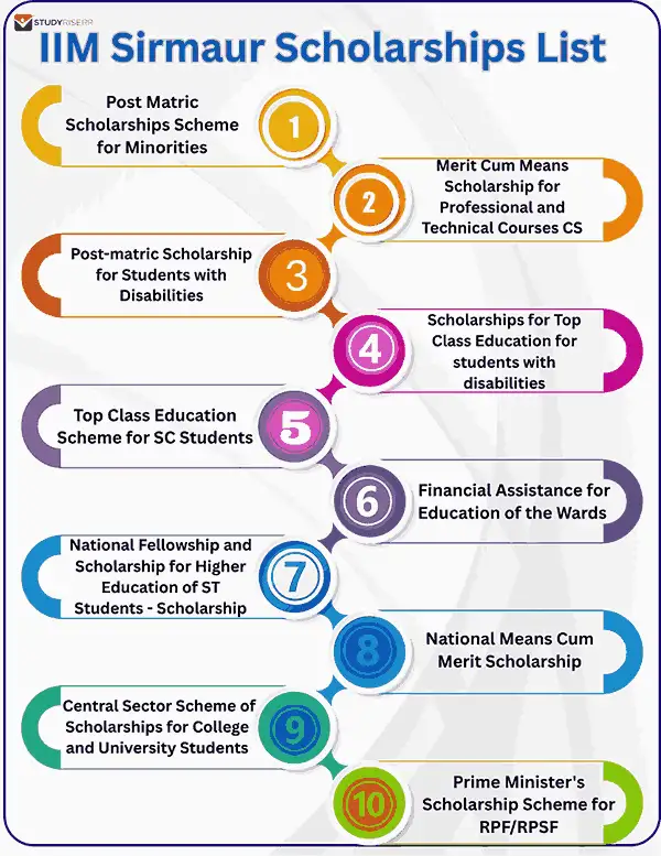 iim sirmaur scholarships list